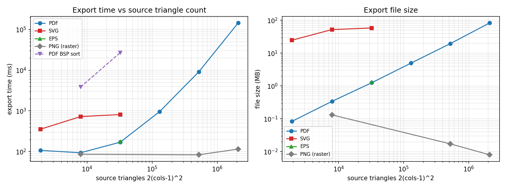 Export time and file size vs triangle count