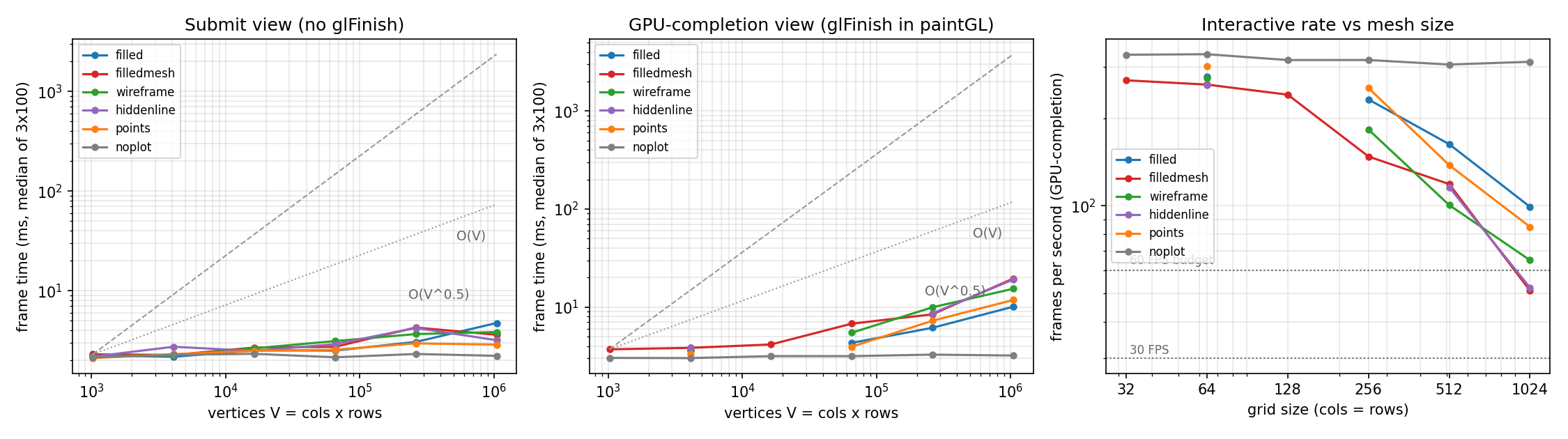Frame time and frame rate vs mesh size: submit timing, GPU-completion timing and FPS