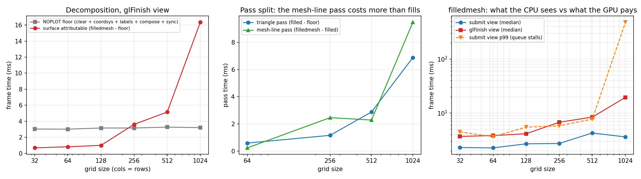 Frame-time decomposition: floor/surface, pass split, and the submit-vs-completion gap