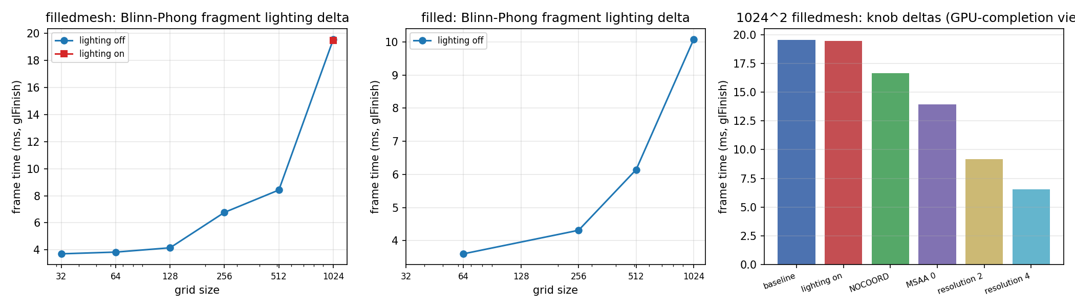 Switch matrix: lighting and the GPU-completion frame time of each knob at 1024²