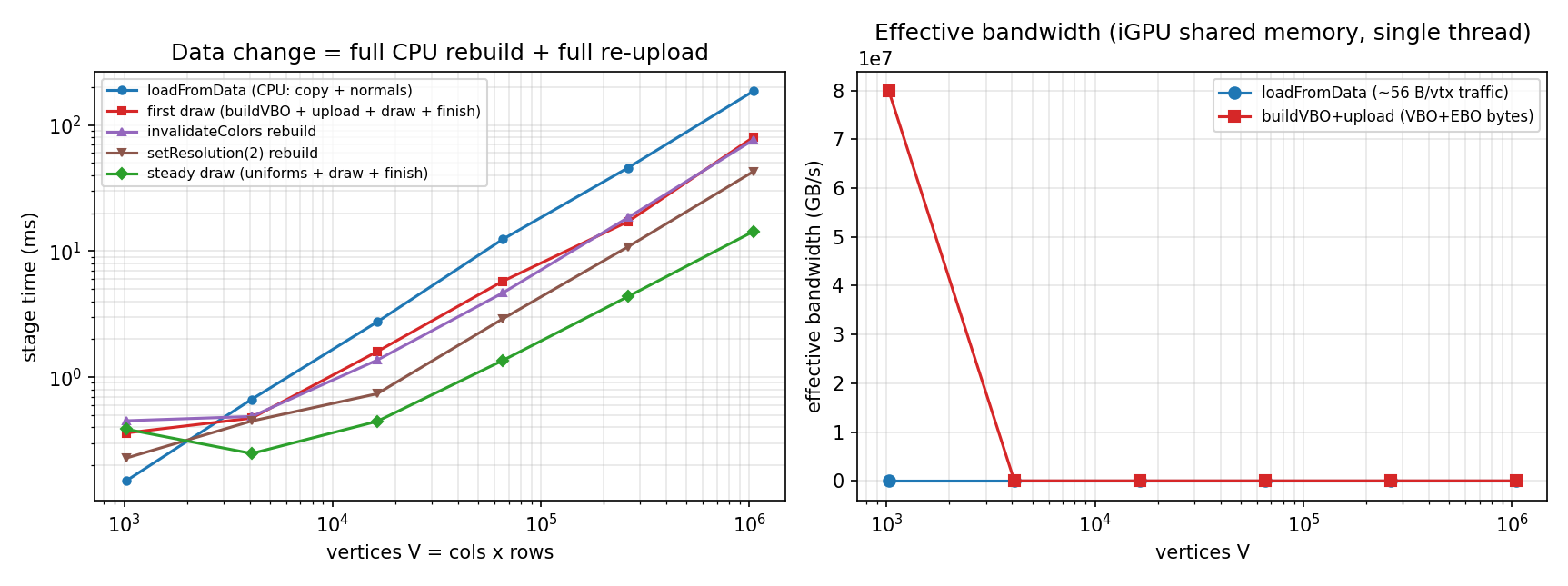 Upload-path stage timings and effective bandwidth