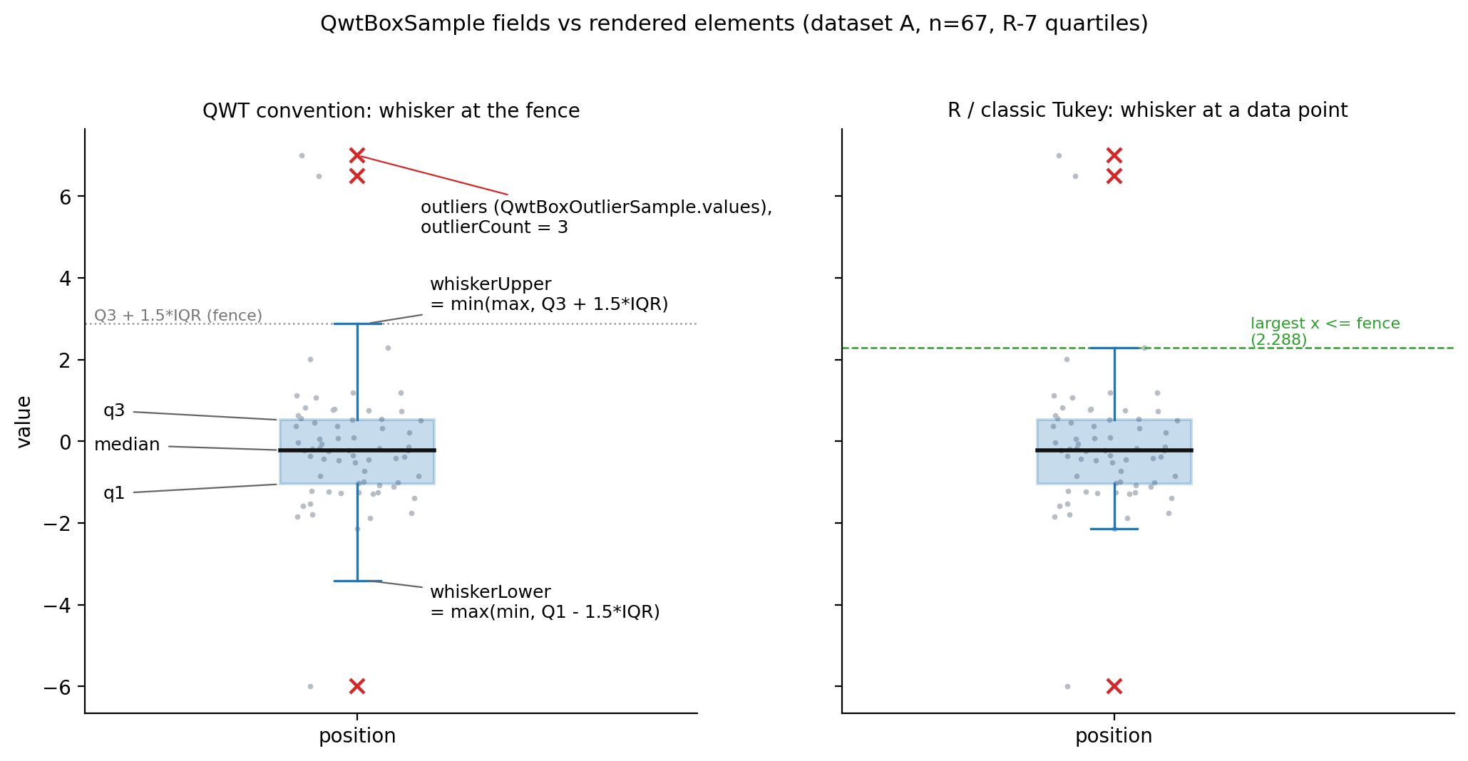 One-to-one mapping between the QwtBoxSample fields and the box-plot elements: left, QWT's fence-endpoint convention; right, the R/classic Tukey data-point-endpoint convention