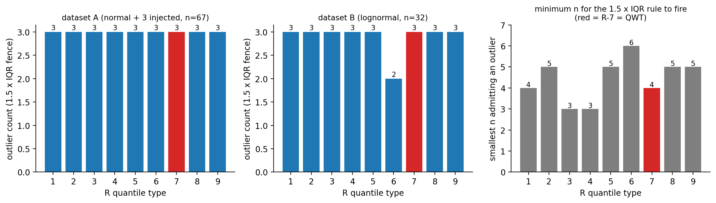 Left/center: outlier counts on the fixed data sets across definitions (red = R-7 = QWT); right: the minimal sample size at which the 1.5×IQR rule can fire an outlier under each definition