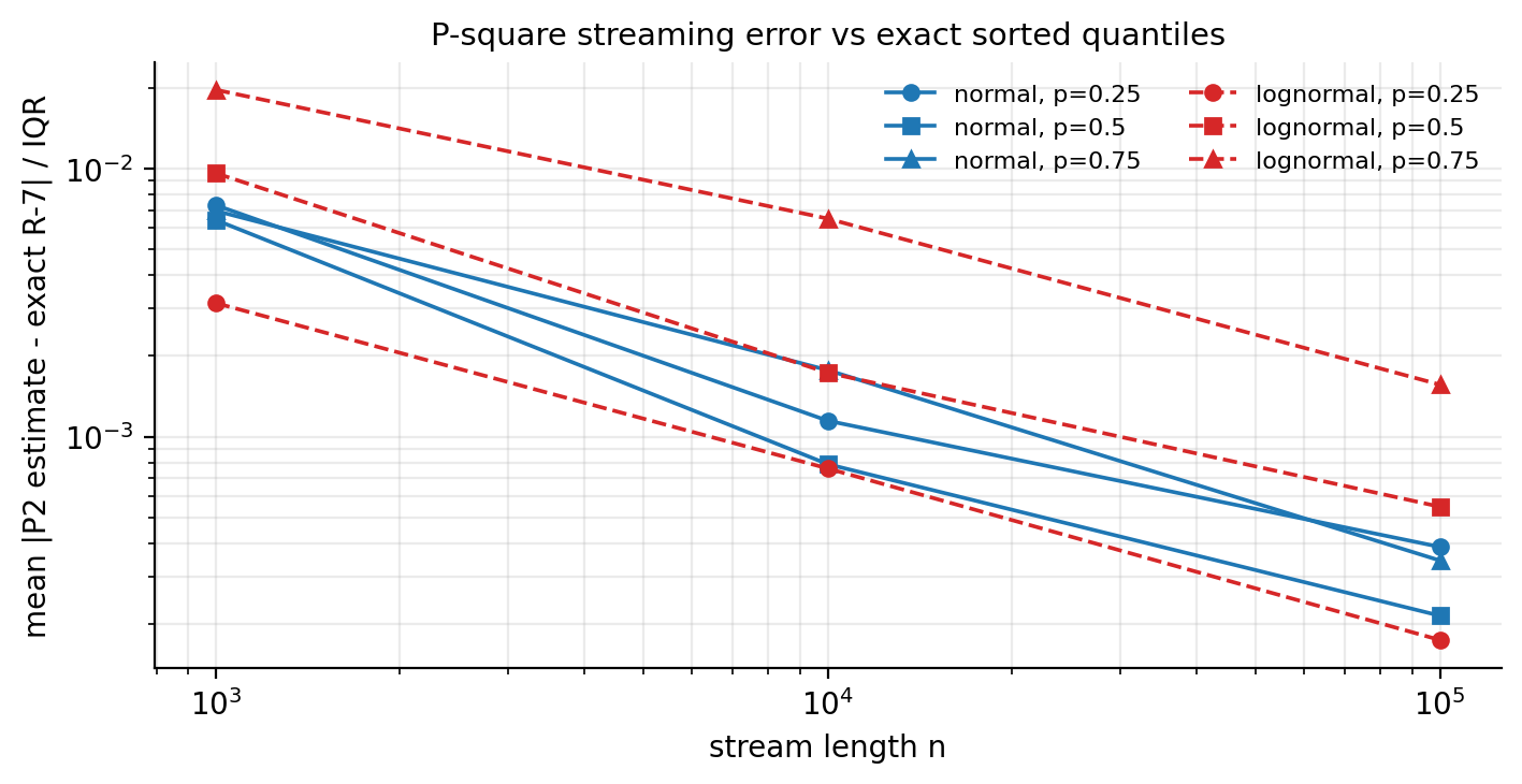 Error of the P² streaming estimate relative to the exact R-7 quantiles (normalized by the sample IQR, mean over 5 independent runs)
