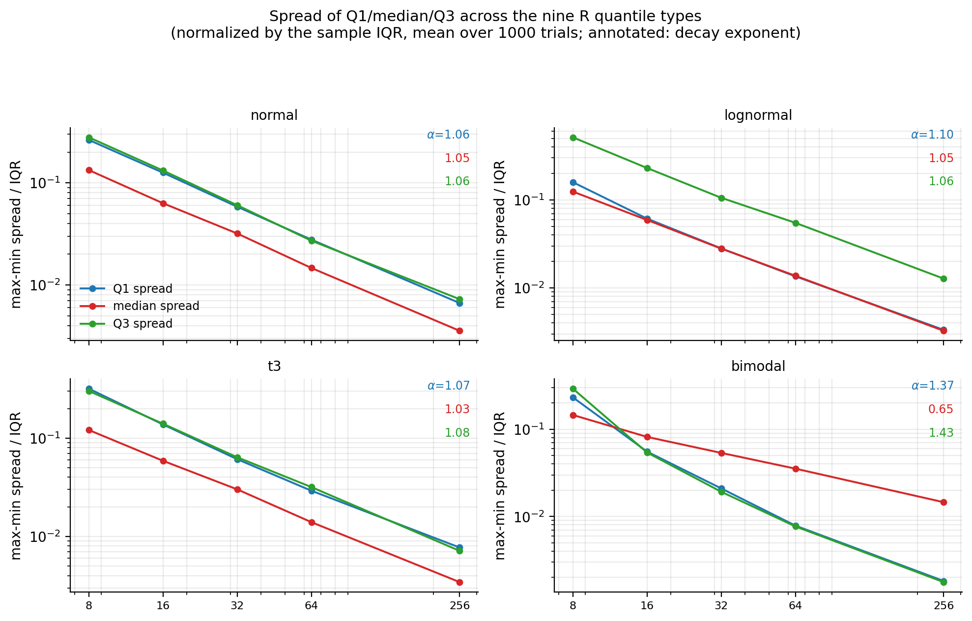 Decay with n of the Q1/median/Q3 disagreement among the nine R-type definitions (normalized by the sample IQR, mean over 1000 Monte Carlo runs, fitted decay exponents annotated)