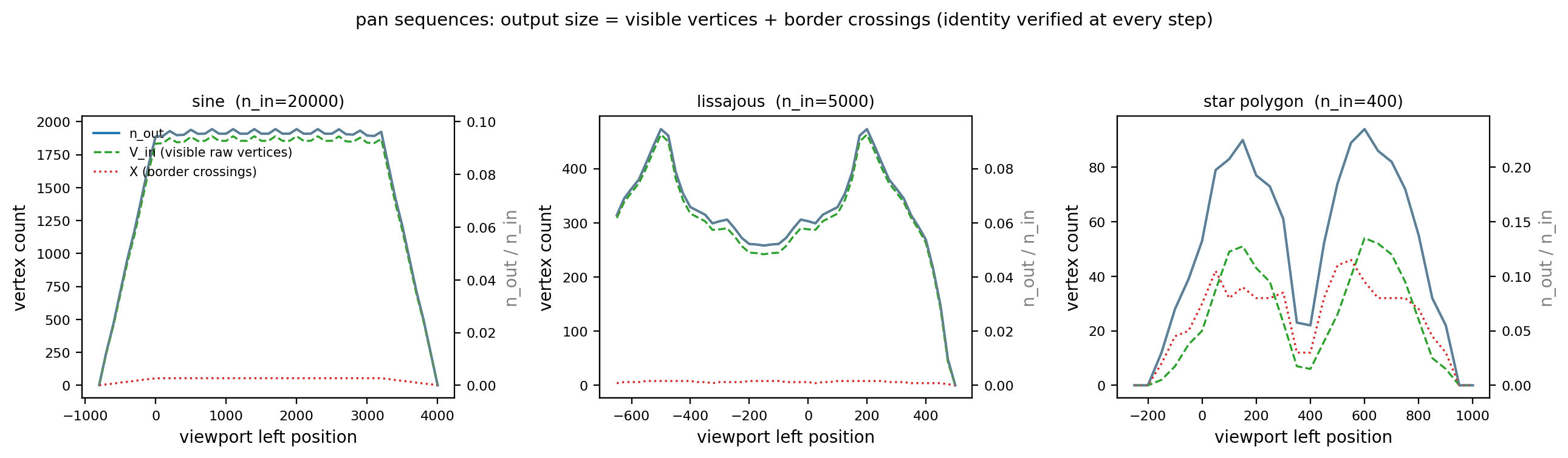 Pan sequences: output points = visible vertices + boundary crossings (sine Φ≡0; closed manifolds develop Φ>0)