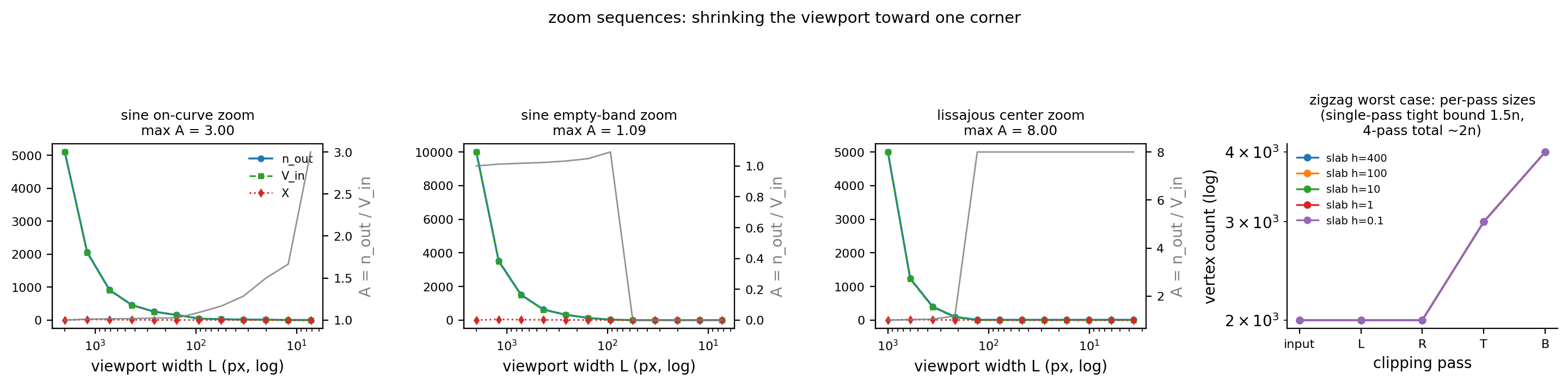 Zoom sequences: amplification as the viewport shrinks toward a corner; right, the per-pass point counts of the zigzag worst case