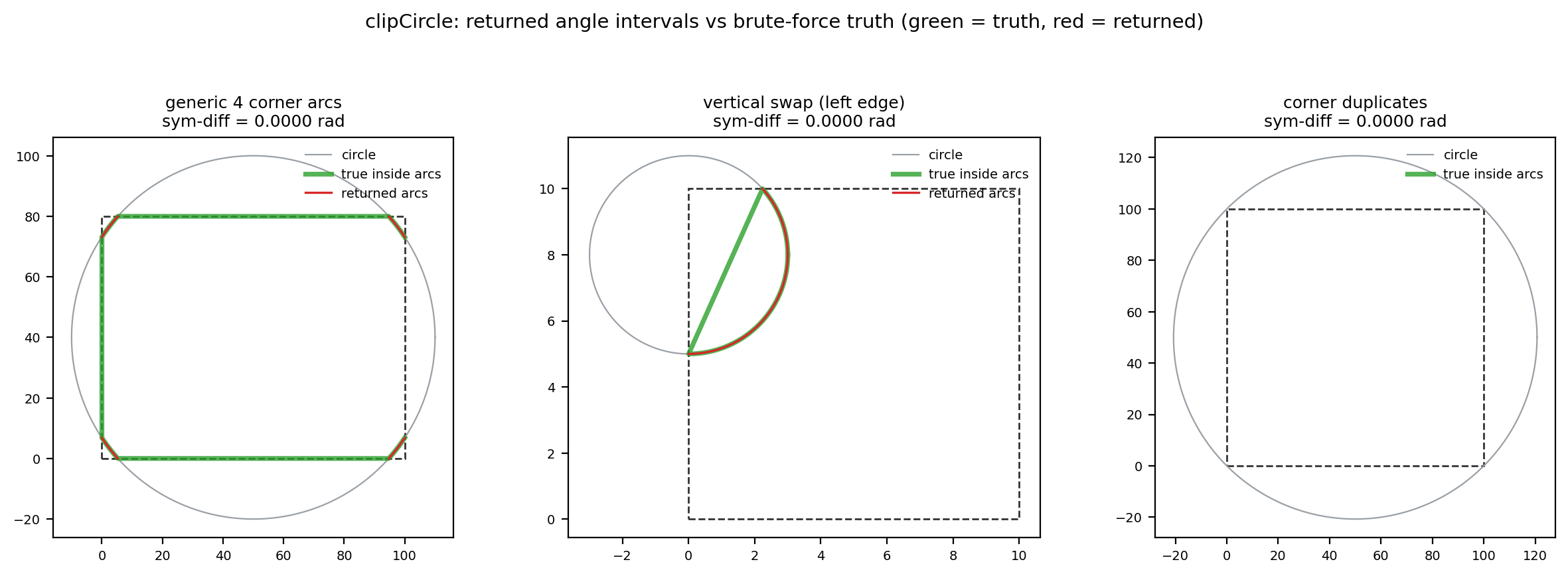 clipCircle: in the general case the returned arcs coincide with the ground truth; in the two counterexample families (center on an edge line, circle through a corner), red (returned) separates from green (ground truth), with symmetric differences of π and 2π rad respectively