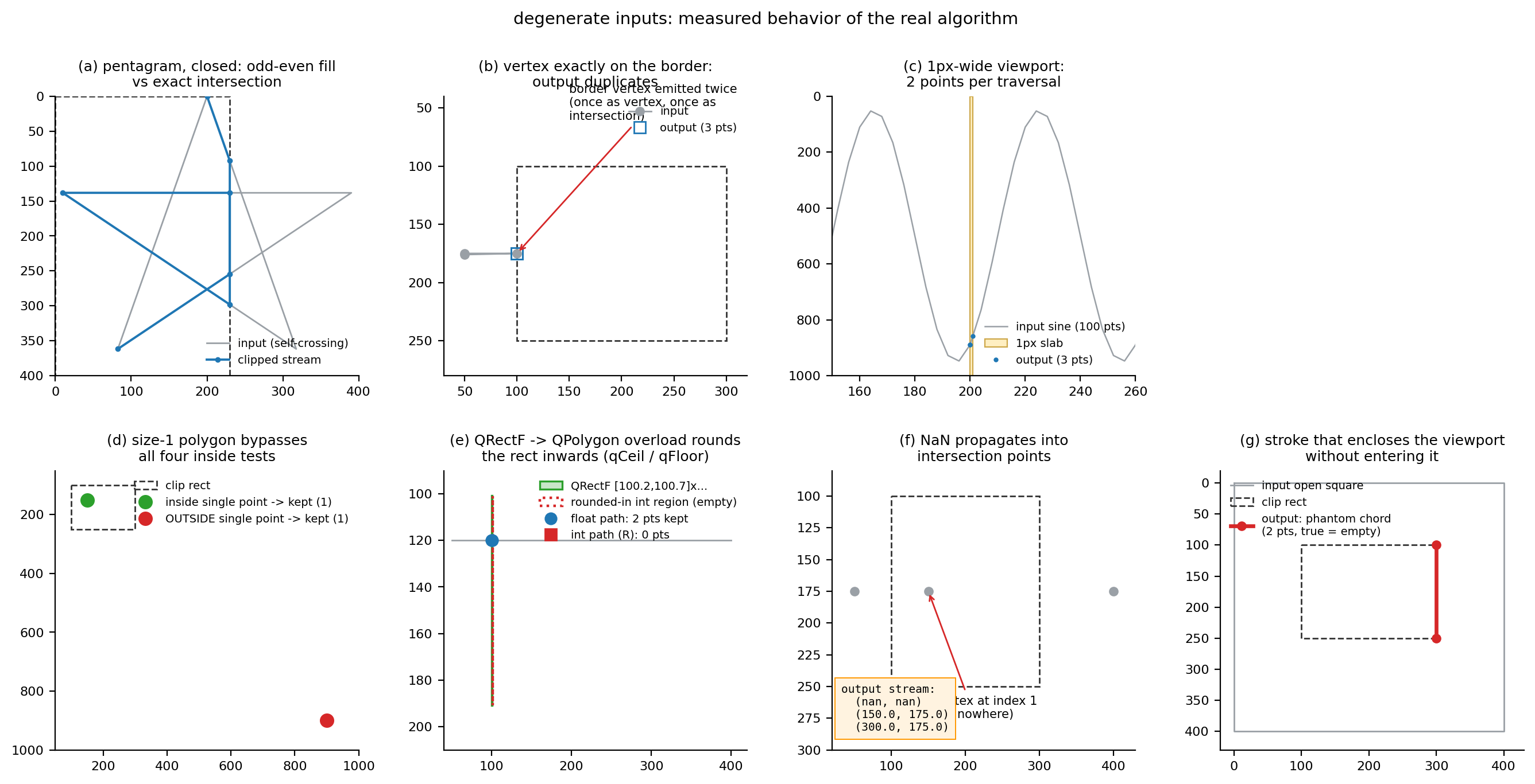 Degenerate inputs measured: pentagram fill difference 0, border duplication, 1px viewport, single-point passthrough, sub-integer rectangle, NaN pollution, ghost chord enclosing the viewport