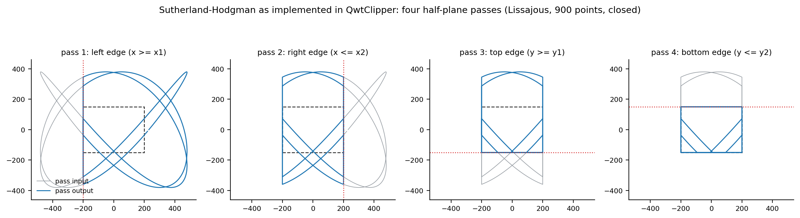 Intermediate streams of the four Sutherland–Hodgman passes (Lissajous, 900 points, closed)