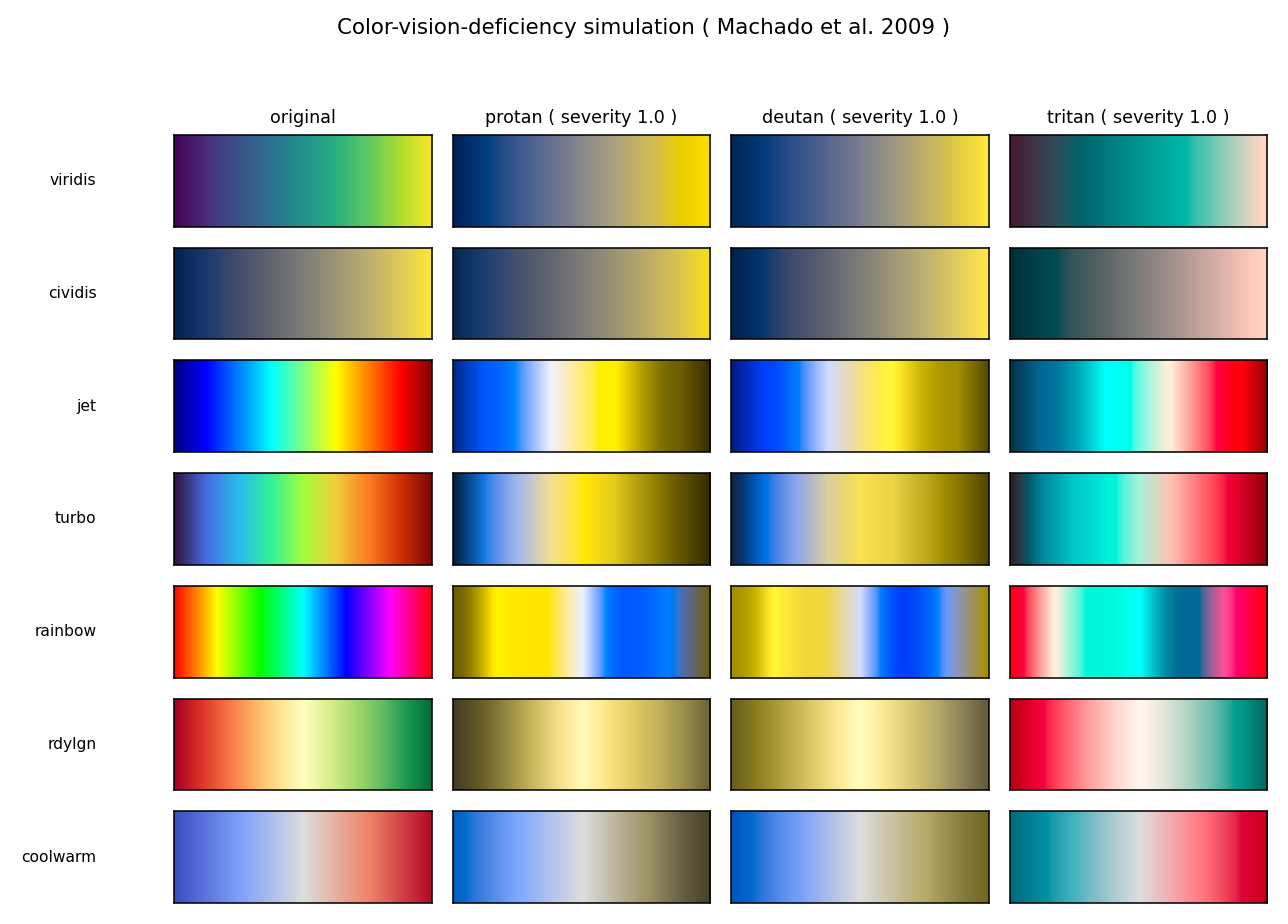 Original ramps compared with protan/deutan/tritan simulations