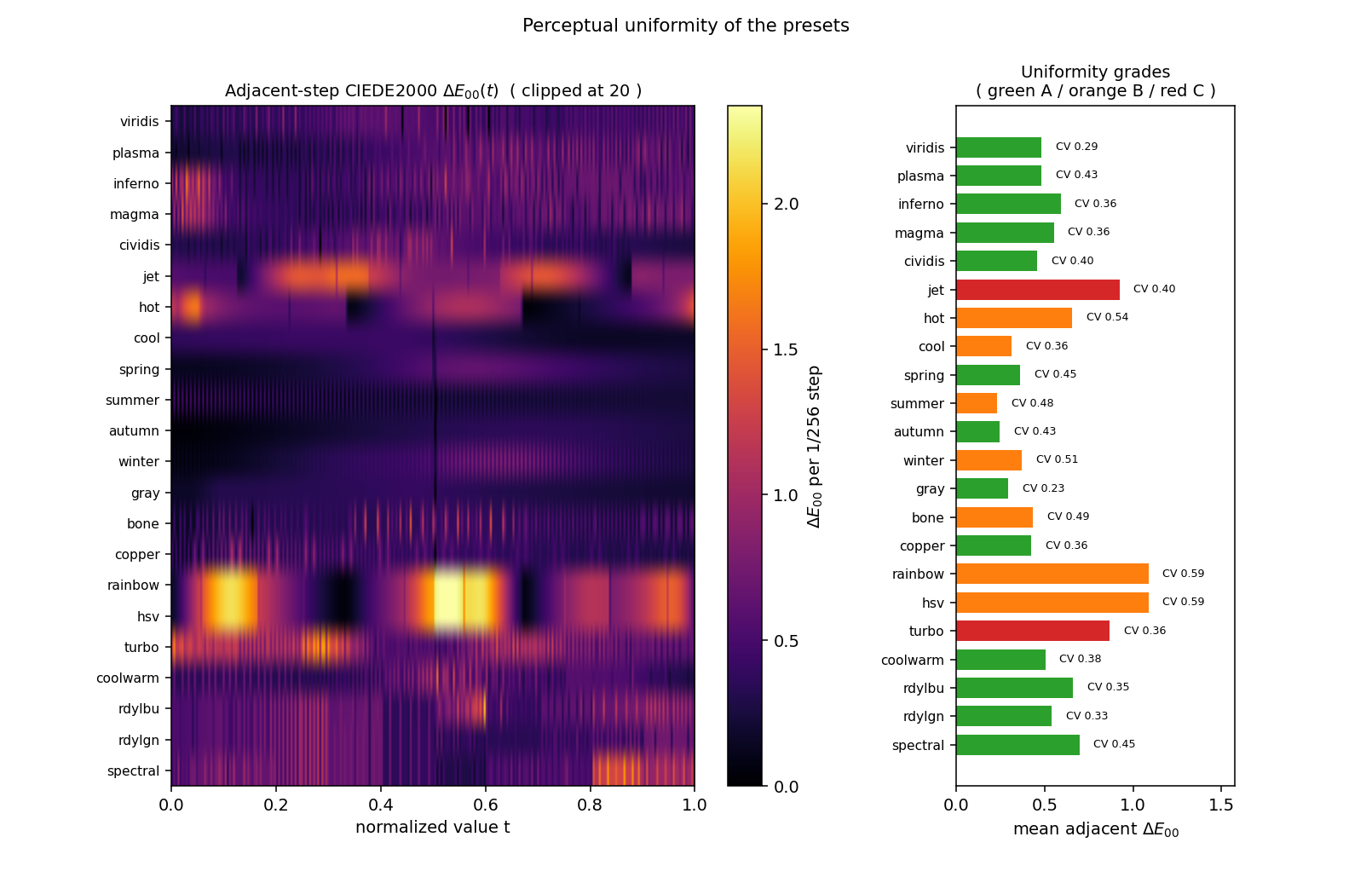 Adjacent-level CIEDE2000 heatmaps with mean/CV bar charts