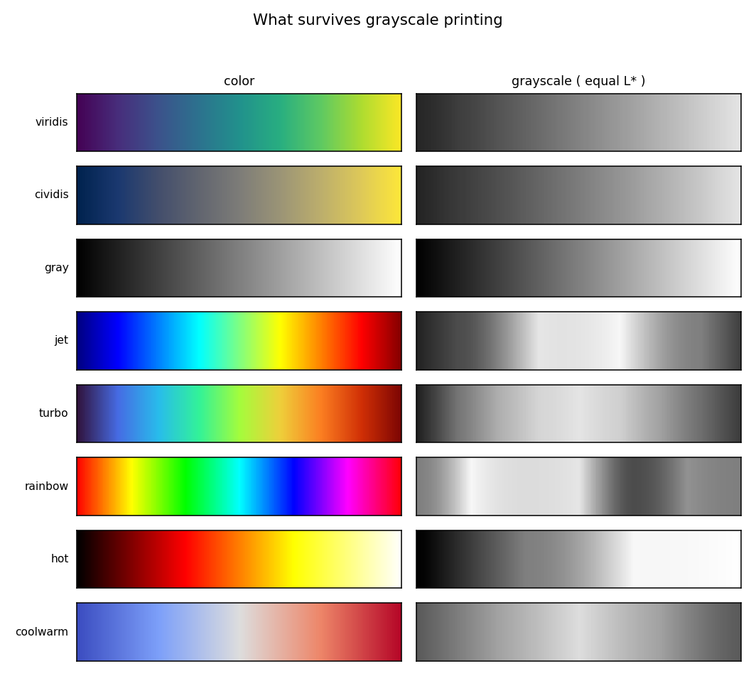 Color ramps compared with their equal-L* grayscale versions