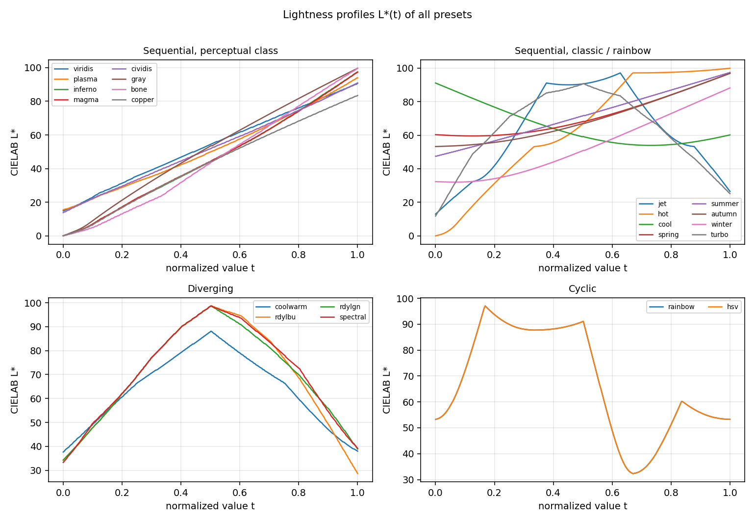 L*(t) curve families of the four preset classes
