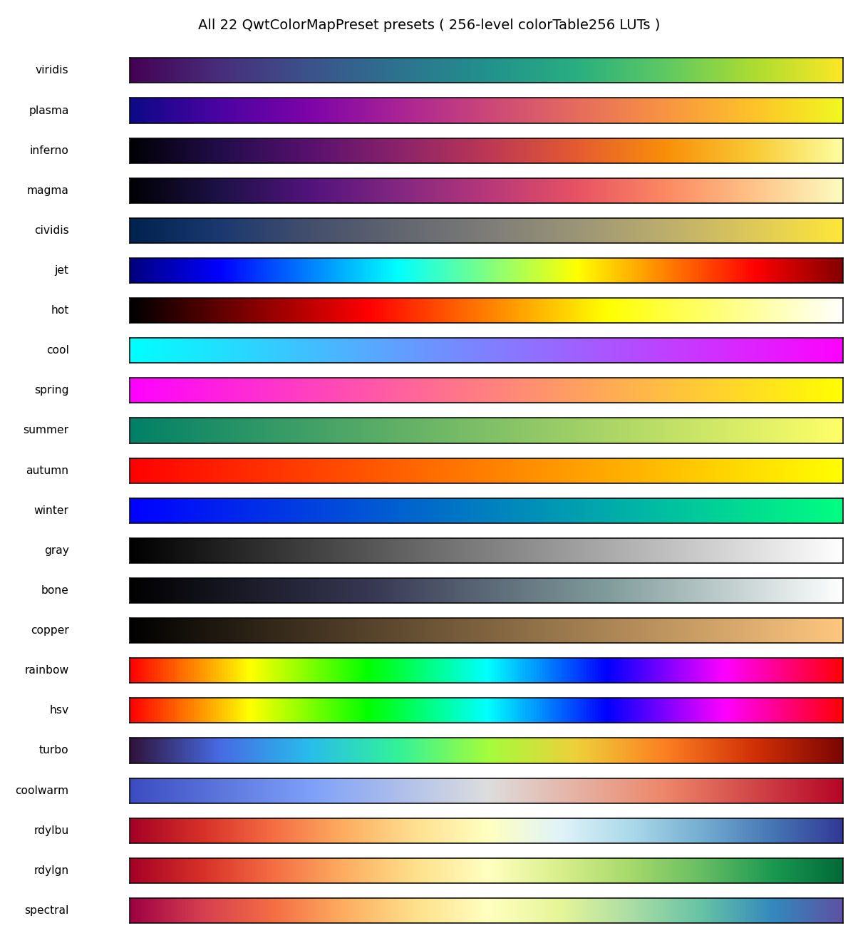 Overview of the 256-level LUT ramps of the 22 presets