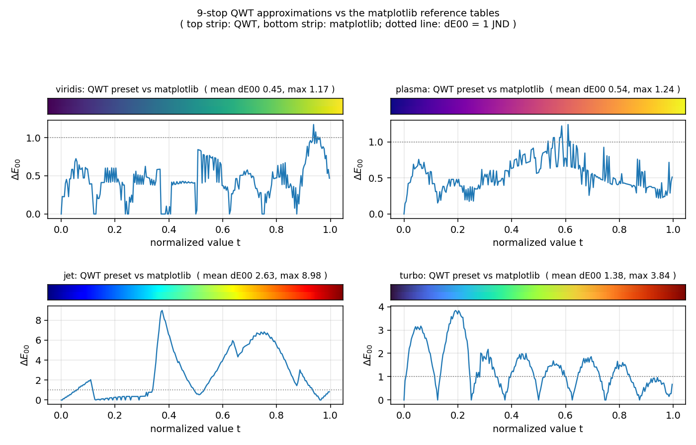 Point-by-point ΔE00 between the QWT presets and the matplotlib tables