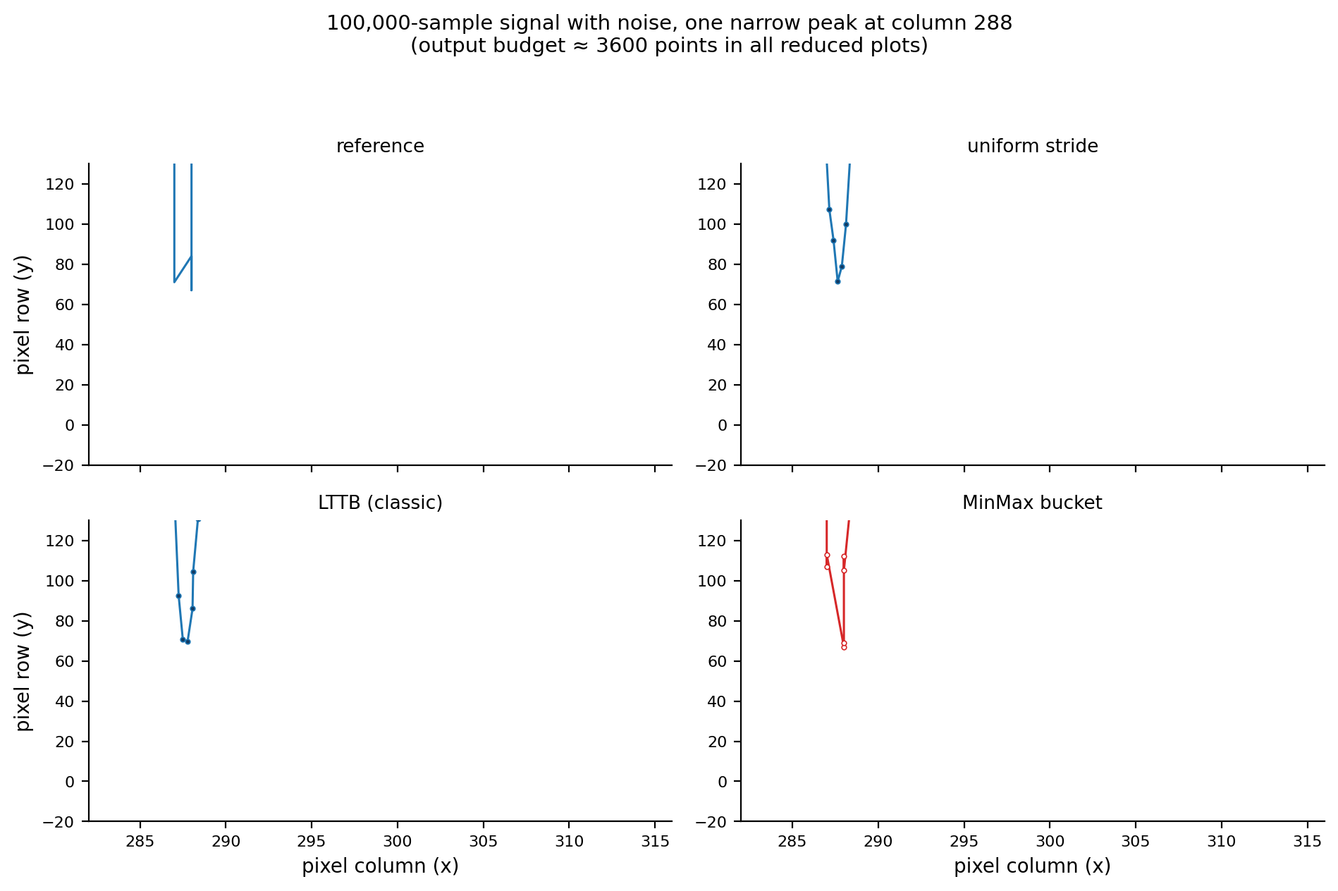 Pixel-level comparison of the four downsampling strategies around a narrow peak: reference, uniform stride, classic LTTB, MinMax bucket