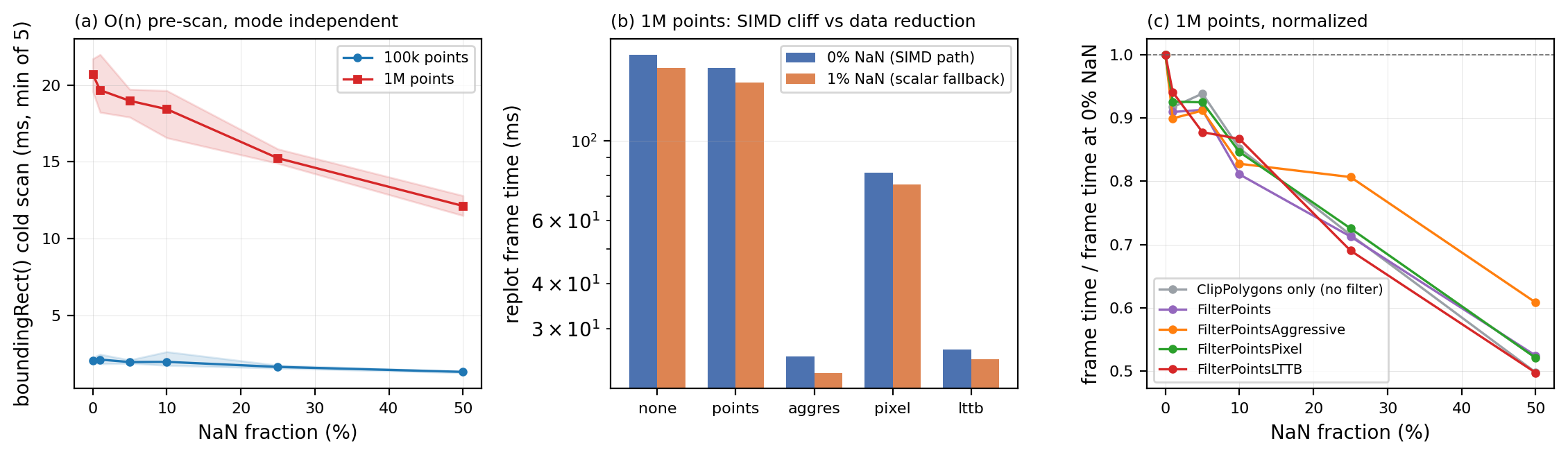 Cost breakdown: boundingRect pre-scan, SIMD cliff, and data reduction