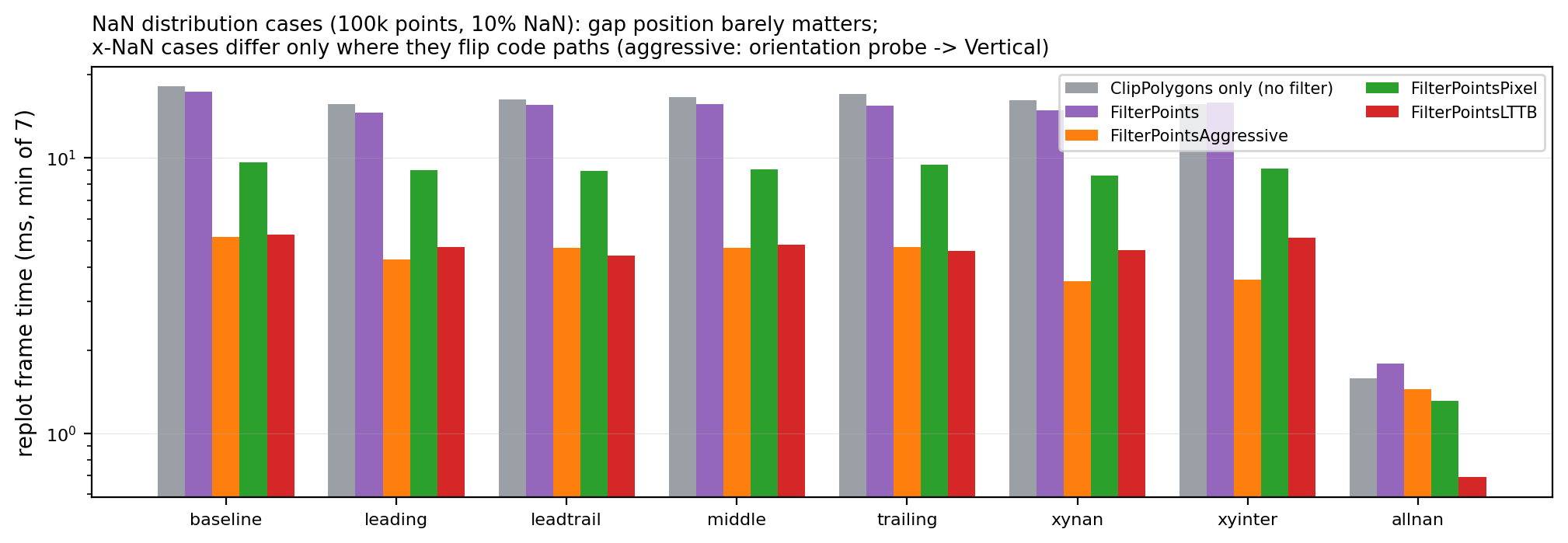 Distribution-case frame times: gap position has little effect; x-NaN makes a difference only where it flips a code path