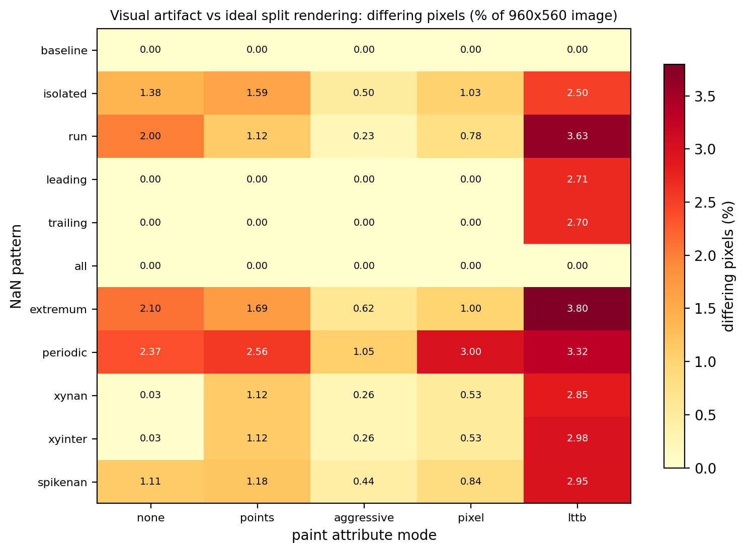 Visual artifact heatmap: differing-pixel fraction against the ideal split rendering (data source is this section's visual scan table, not the Section 3.8 semantics matrix)