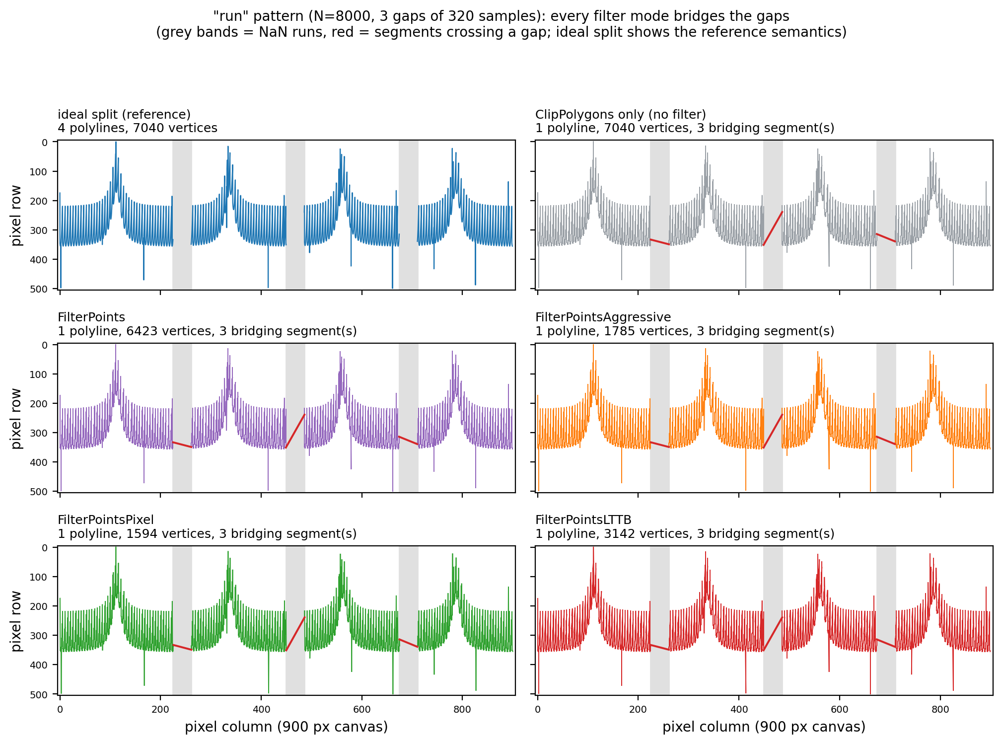 Split behavior illustrated: the ideal split reference and the actual output of the five modes; gray bands are NaN runs, red are bridging chords