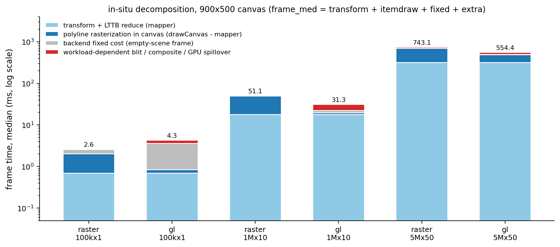 Stacked in-place decomposition of frame time