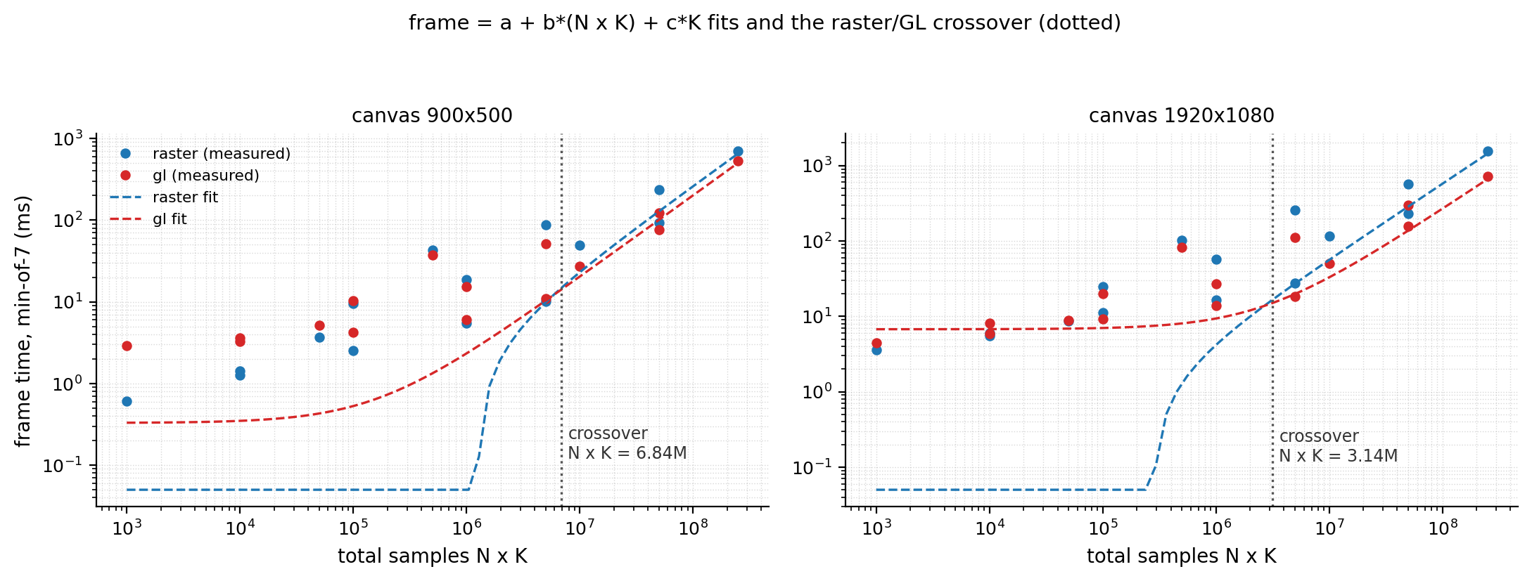 Fitted models and the crossover