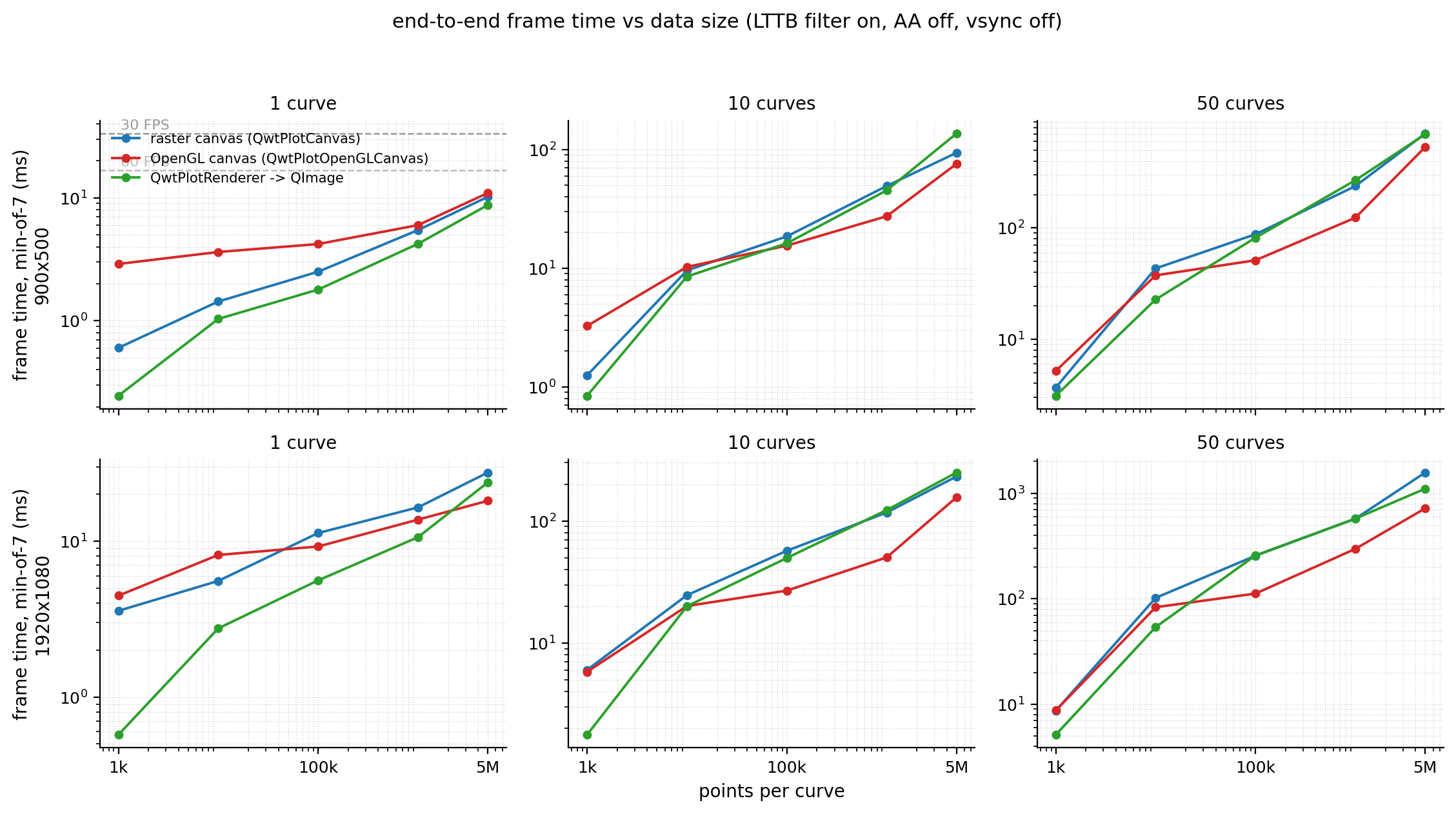 End-to-end frame time vs data volume: two rows of canvas sizes, three columns of curve counts