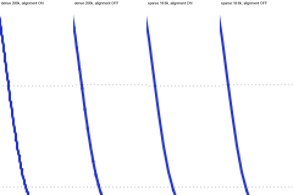 The same peak, dense and sparse, magnified: the dense curve is stepped, the sparse curve is smooth