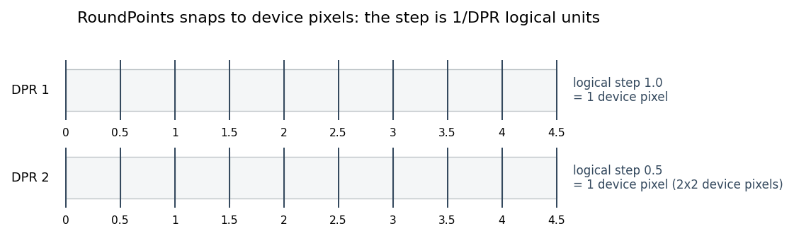 Device pixel lattice at DPR 1 and DPR 2