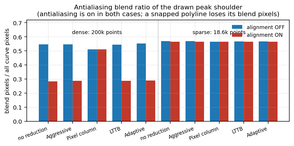 Blend ratio of the peak shoulder