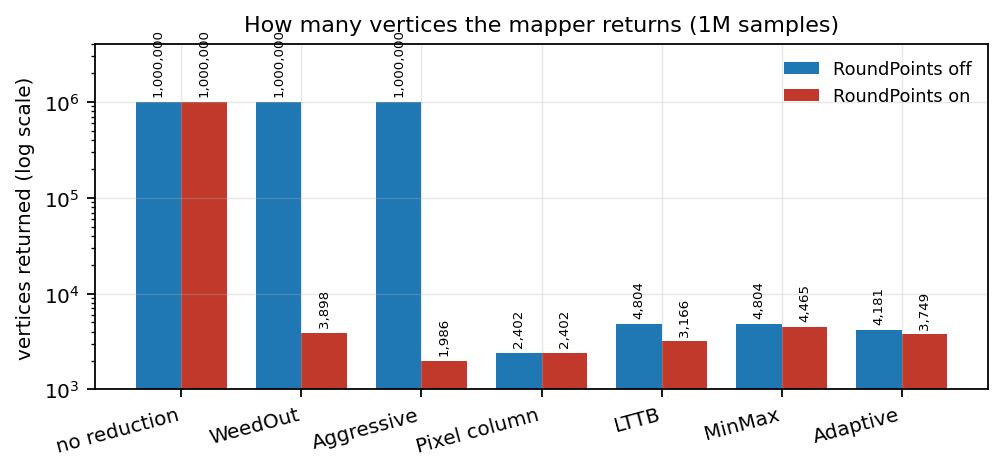 Vertex count returned, off versus on