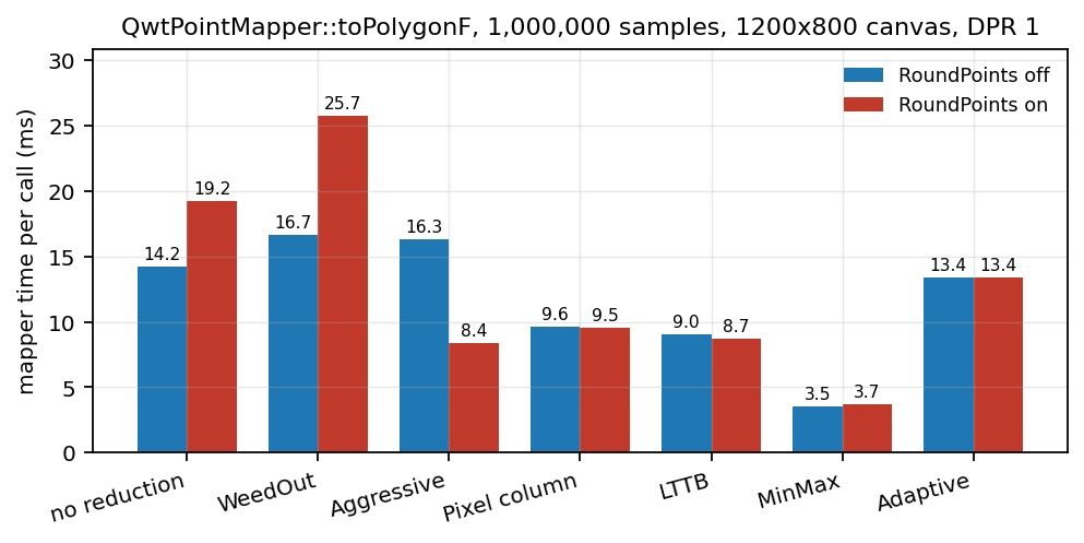 Mapper time per call, RoundPoints off versus on
