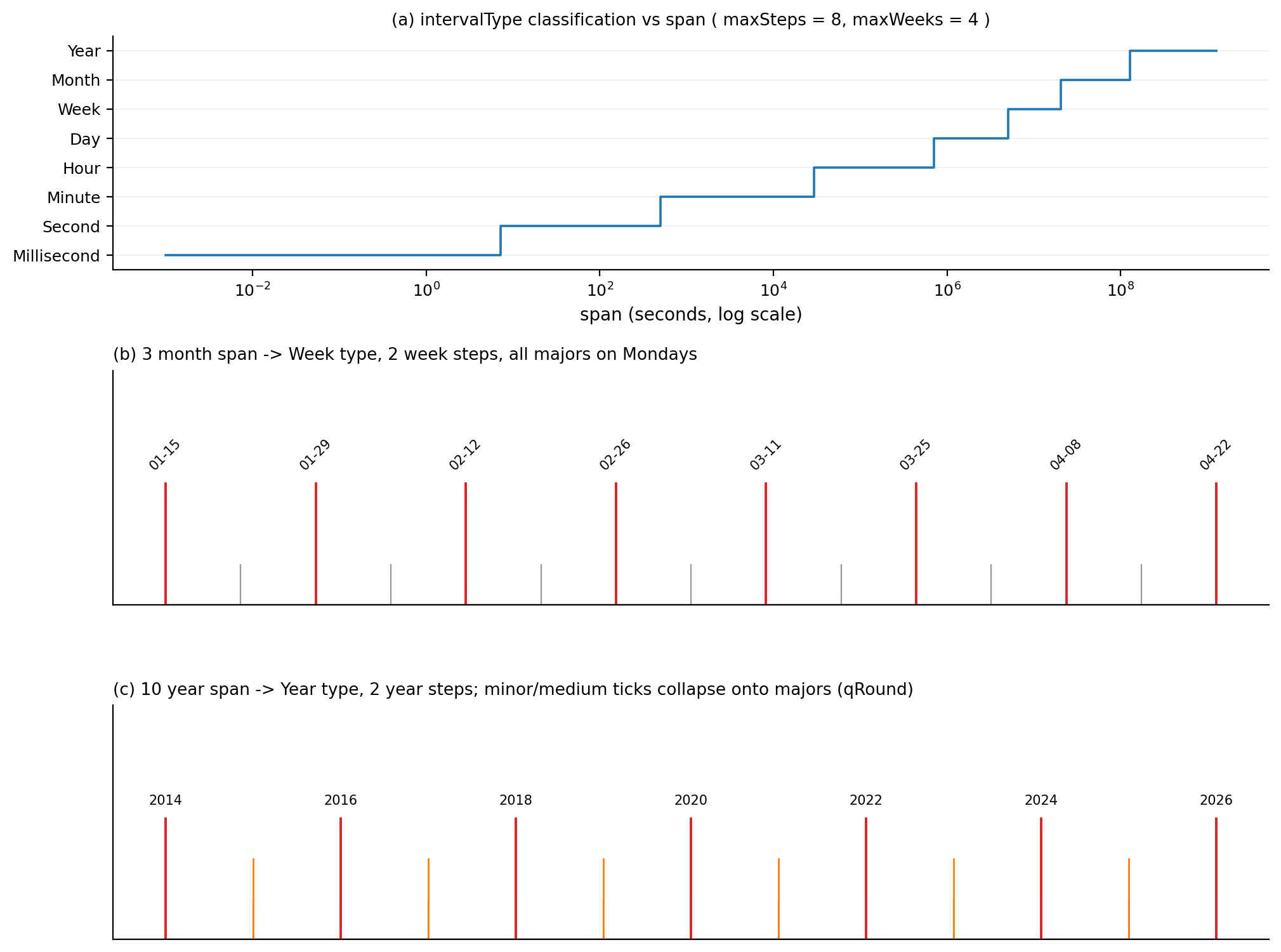 Classification levels of the date engine and tick timelines of two scenarios