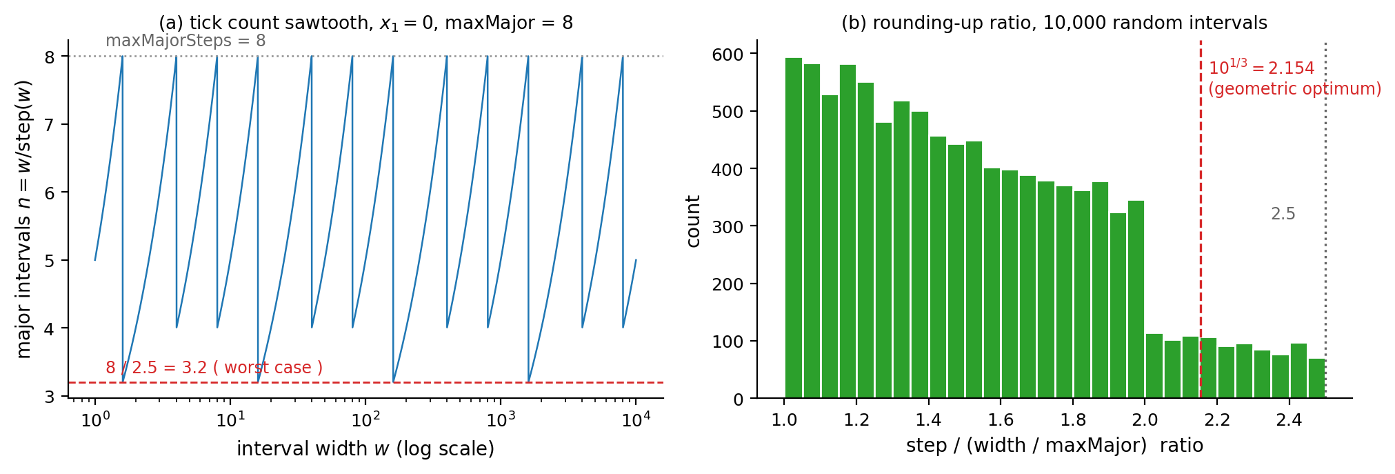 The tick-count sawtooth and the distribution of step inflation ratios
