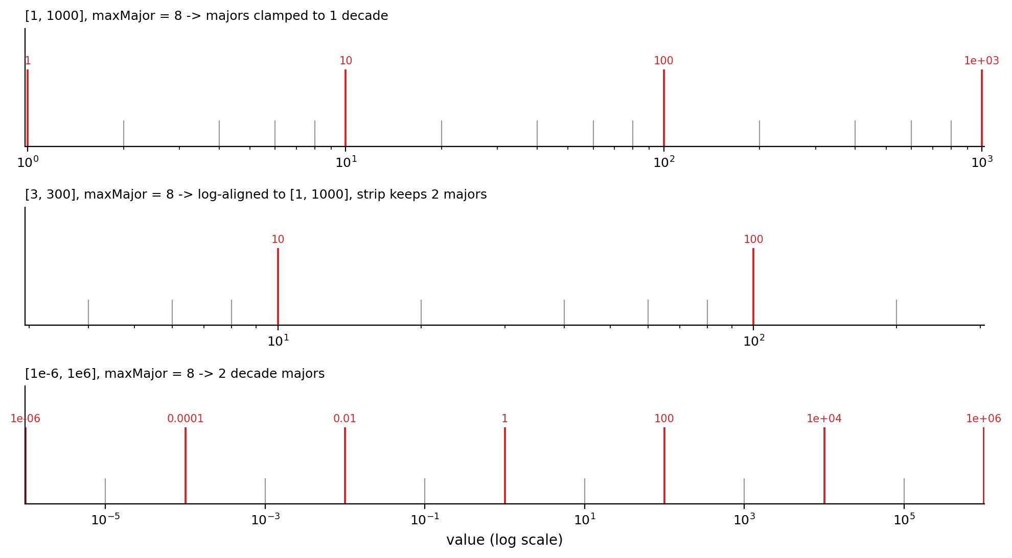 Tick structures of the log engine for three interval regimes