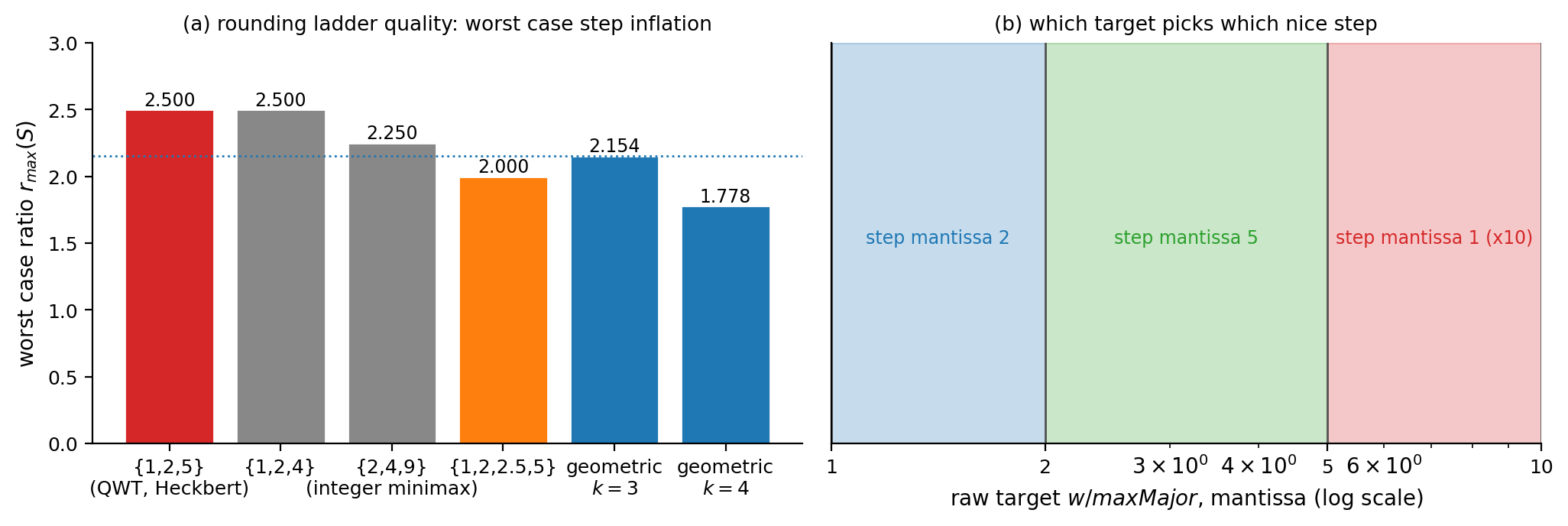 Worst-case inflation ratios and mantissa partitions of the candidate ladder sets