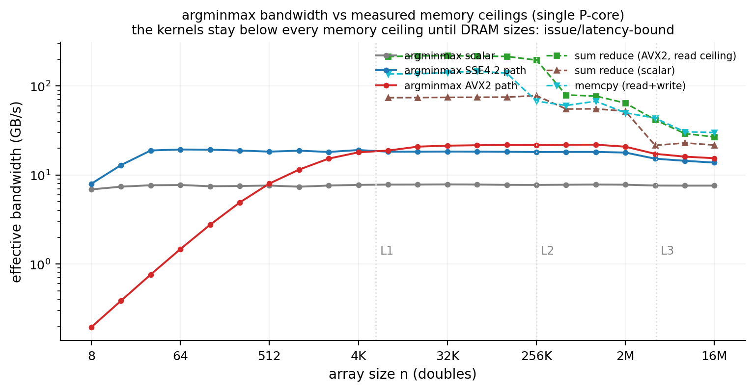 argminmax kernel bandwidth vs. the measured memory ceilings
