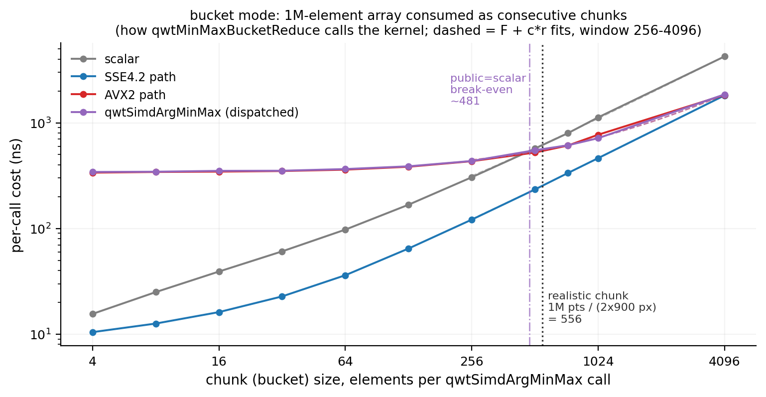 Bucket mode: per-call cost vs. chunk size with fitted lines