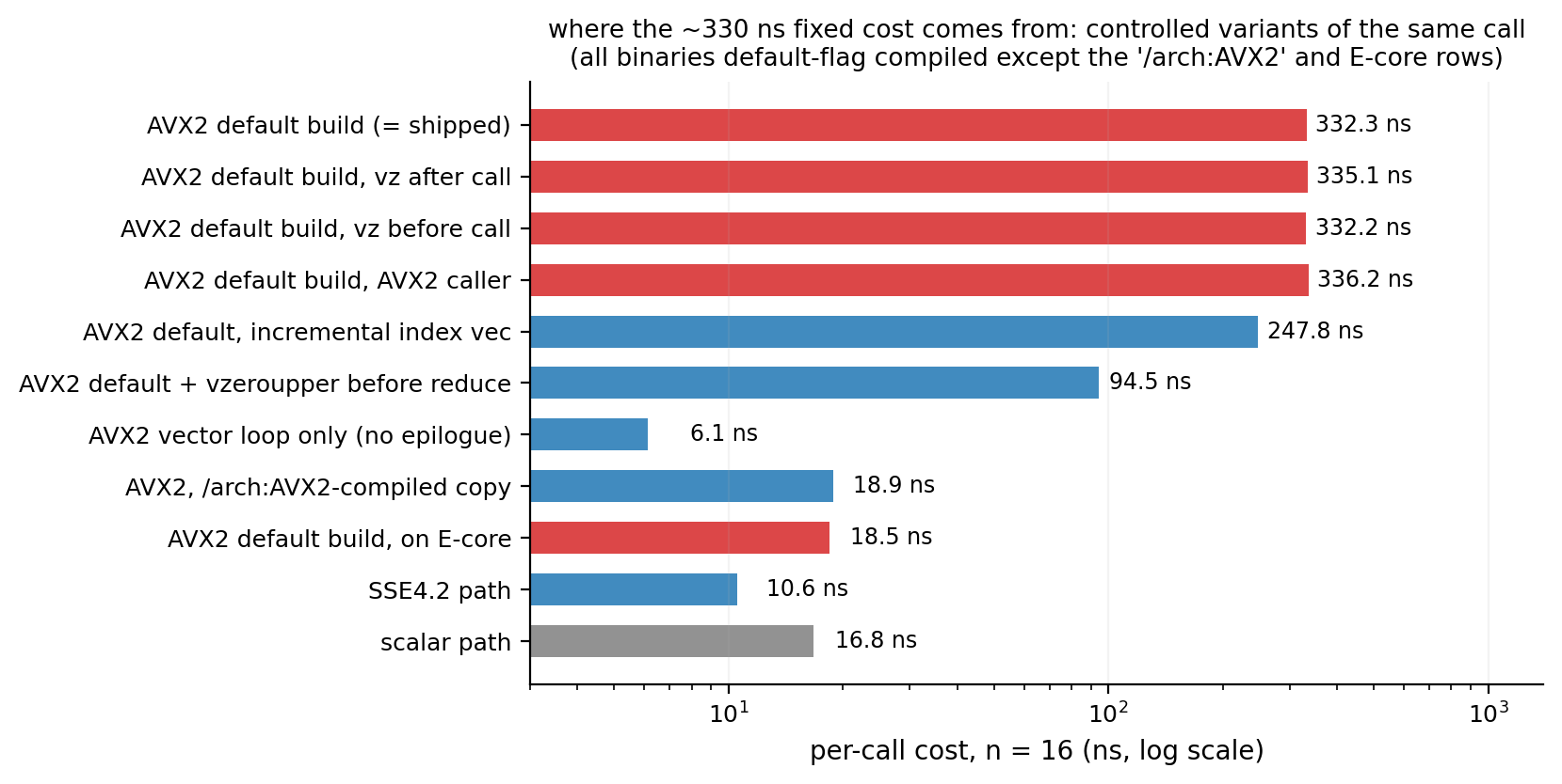Fixed-overhead localization: controlled variants of the same call (n=16, log axis)
