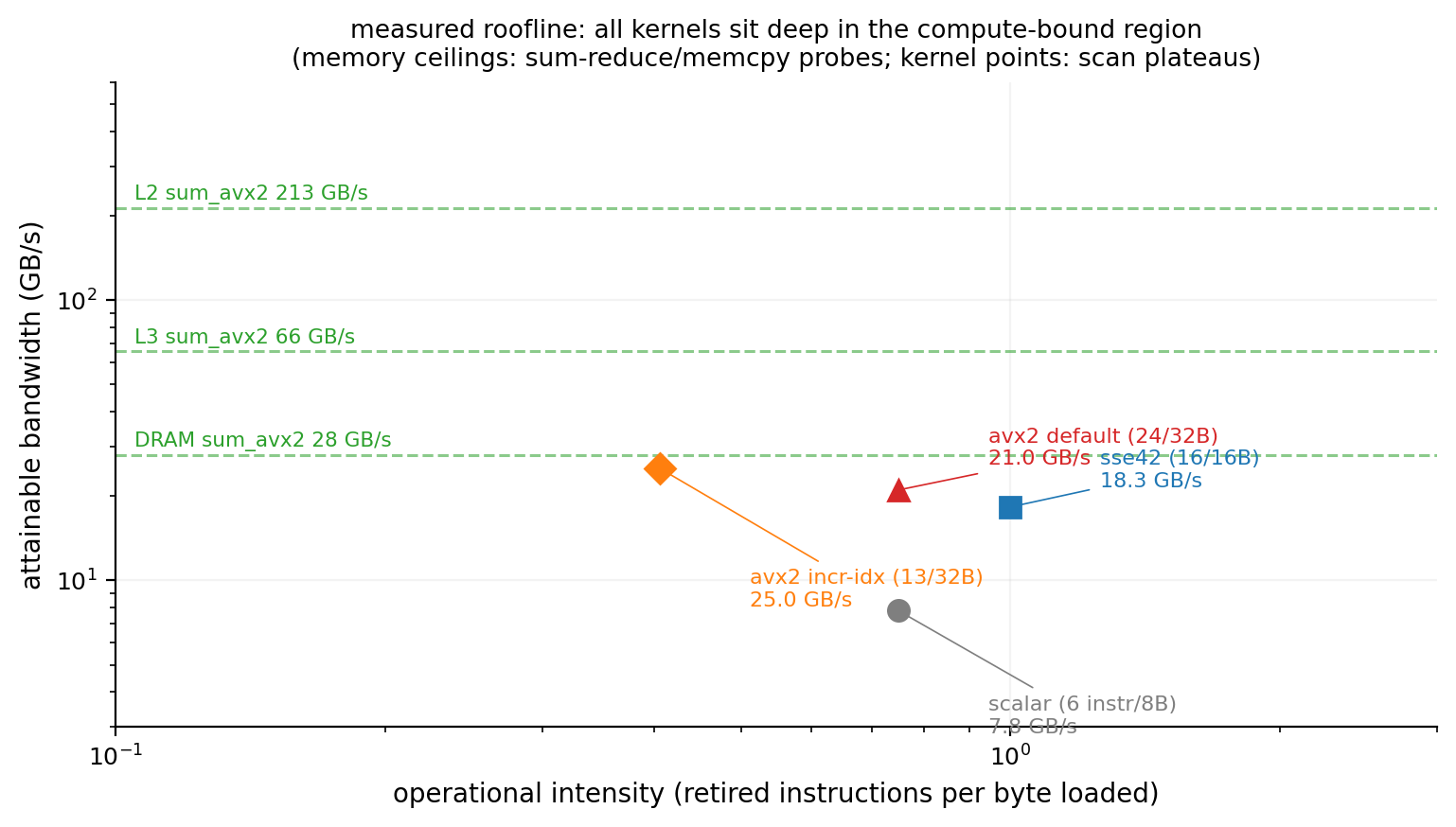 Measured roofline: kernel operating points and memory ceilings