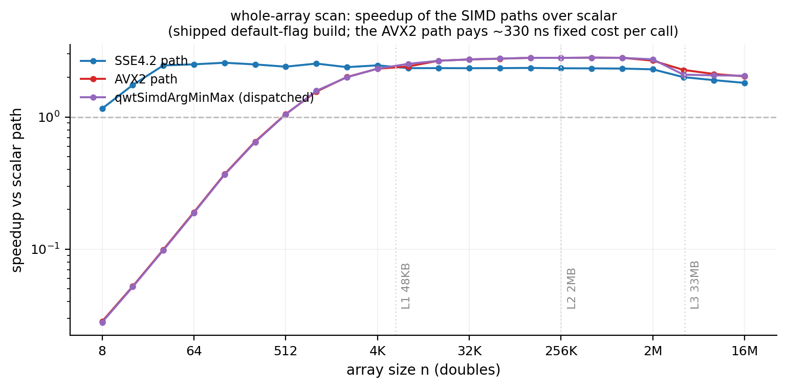 Speedup of the three implementations over the scalar path vs. array length