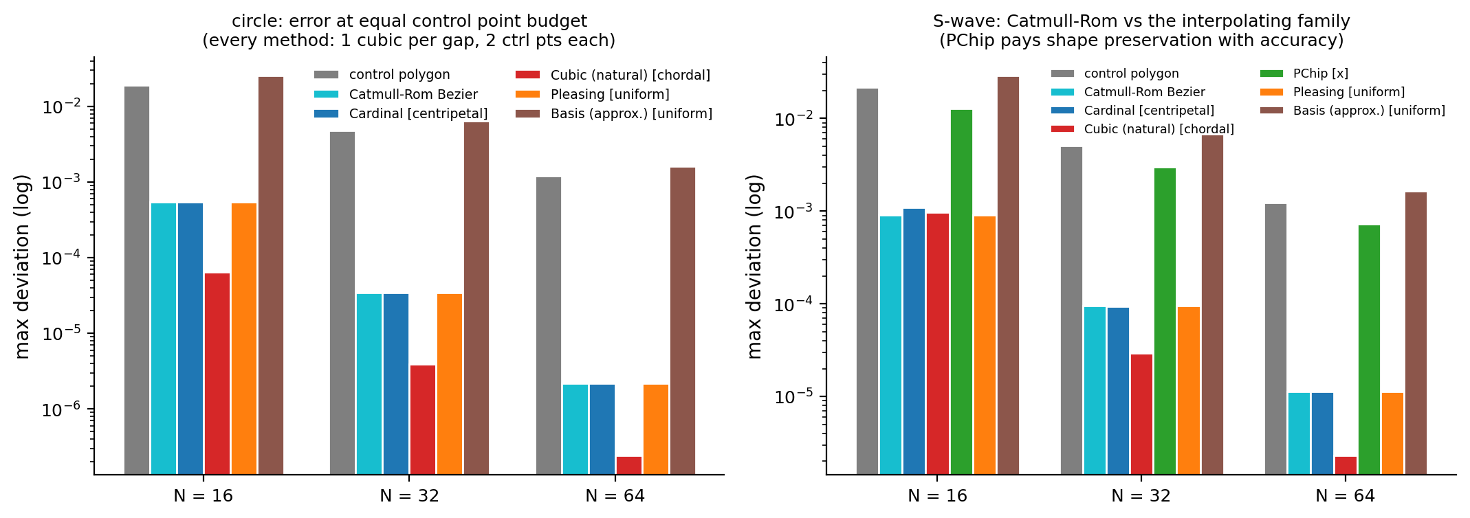 Error comparison at the same control-point budget