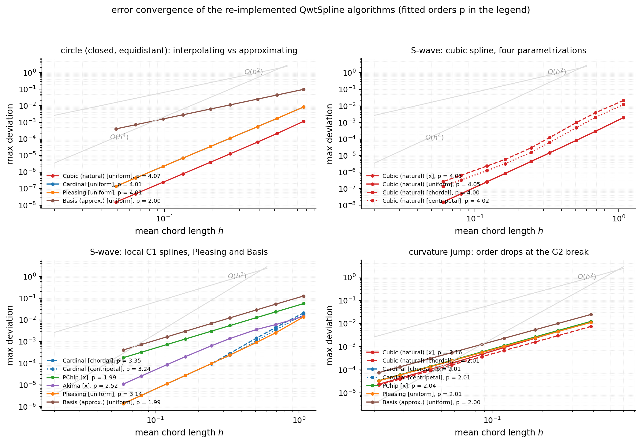 Log-log error convergence and fitted orders