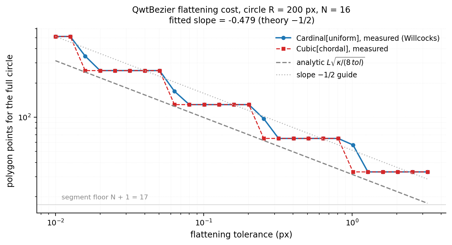 Scaling of the Willcocks flattening point count vs tolerance