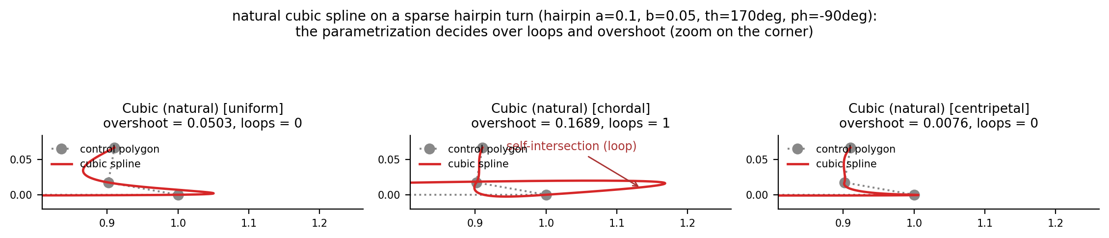 The natural cubic spline under three parameterizations: loops and overshoot on a sparsely sampled hairpin