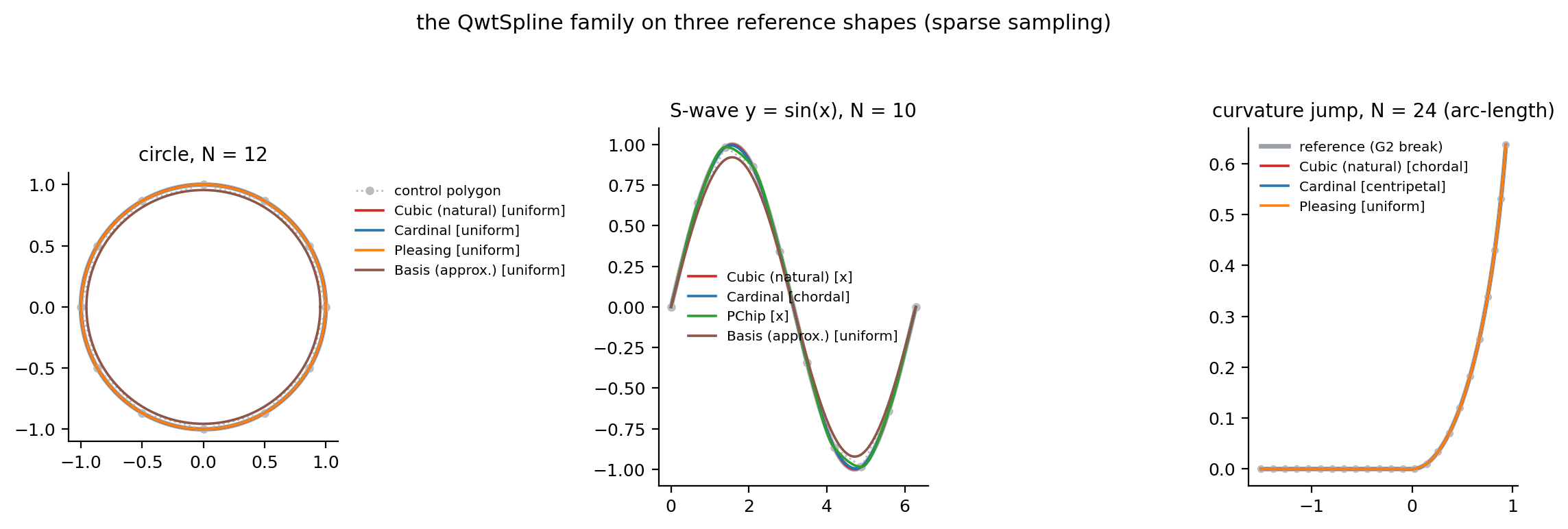 The QwtSpline family on the three reference curves under sparse sampling