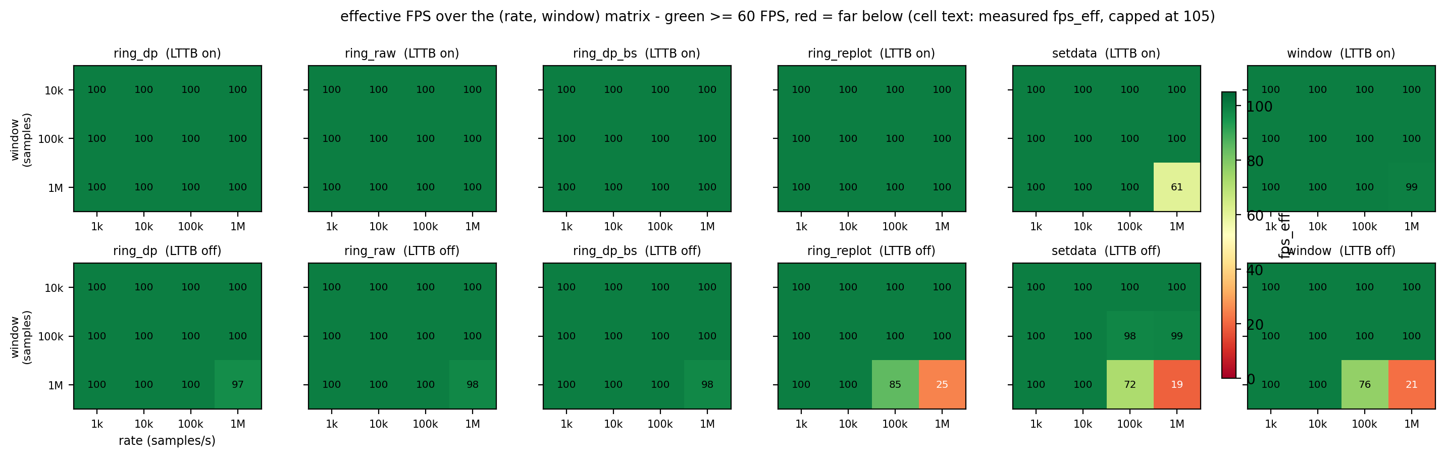 Feasible-region heatmap of the effective frame rate over (rate, window): top row LTTB on, bottom row off, green ≥60 FPS