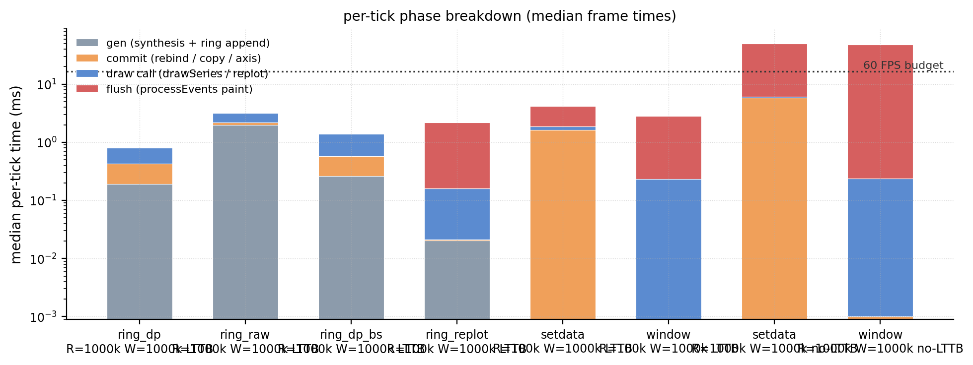 Per-tick four-segment cost stack: gen/commit/draw/flush (log axis)