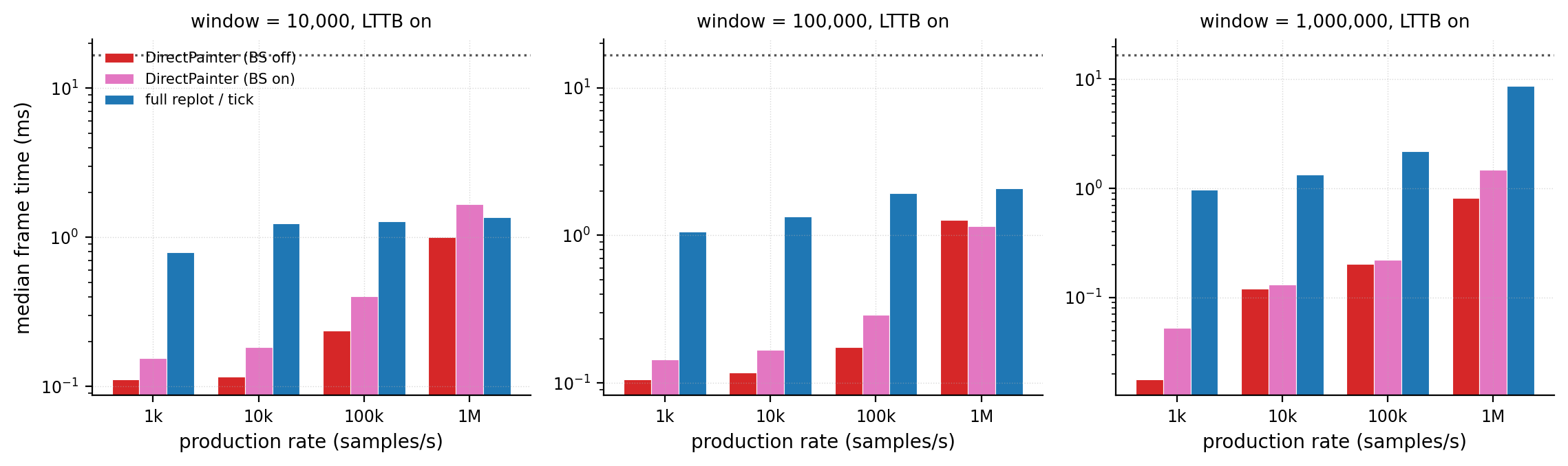 DirectPainter net gain: median frame times of the three redraw modes at each rate (LTTB on)